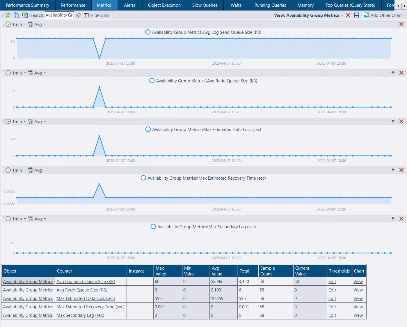 Availability Group Metrics