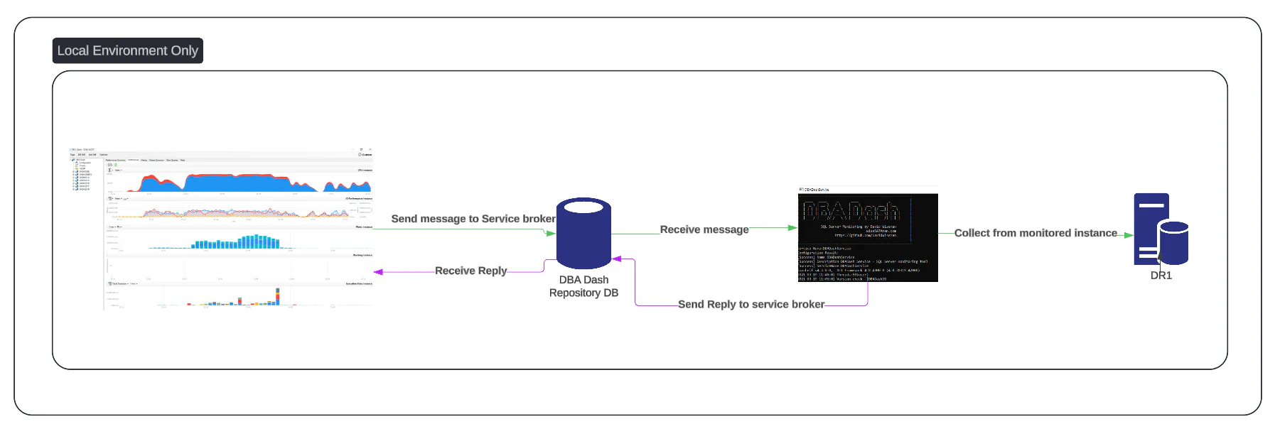 Messaging local diagram