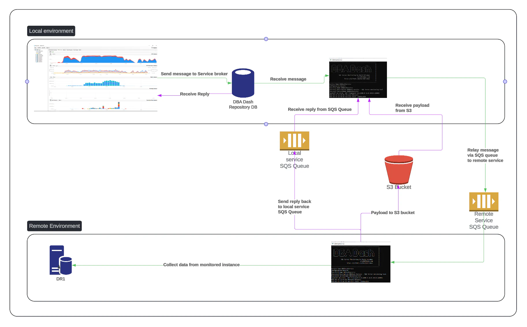 Messaging local diagram