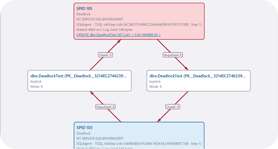 Deadlock graph showing the processes and locks involved