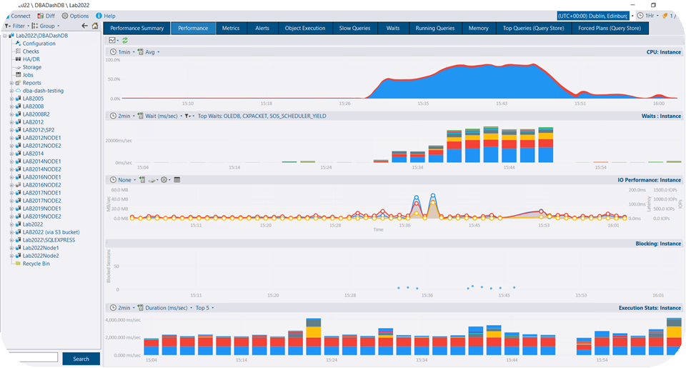Performance charts for CPU, waits, IO, blocking and execution stats